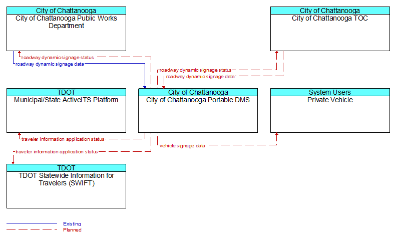 Context Diagram - City of Chattanooga Portable DMS