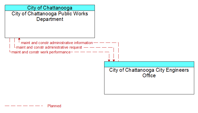 Context Diagram - City of Chattanooga City Engineers Office