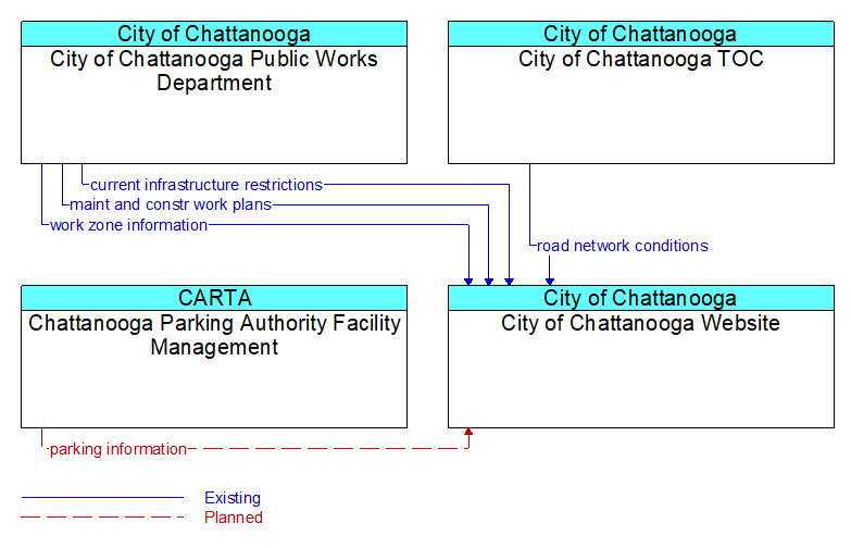 Context Diagram - City of Chattanooga Website