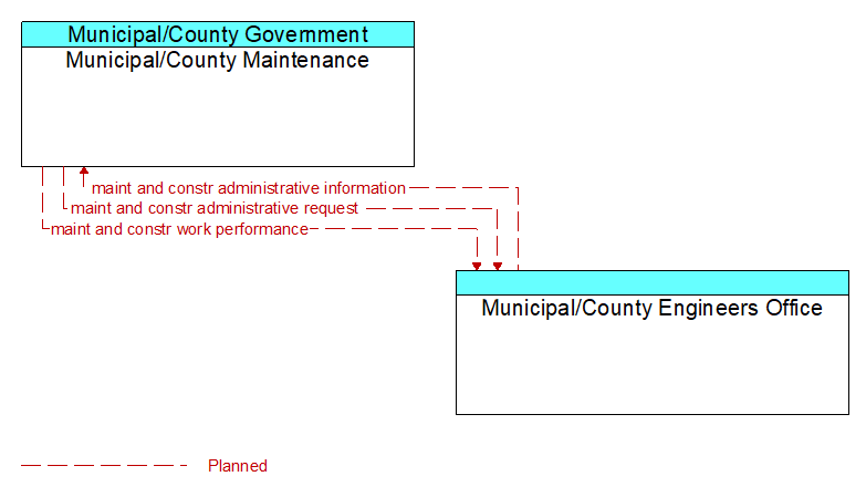 Context Diagram - Municipal/County Engineers Office