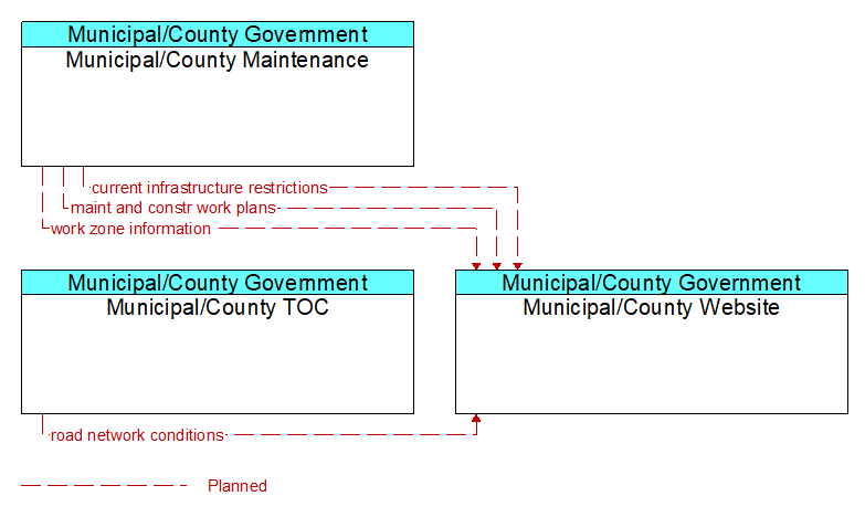 Context Diagram - Municipal/County Website