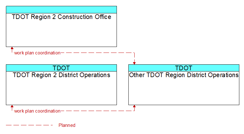 Context Diagram - Other TDOT Region District Operations