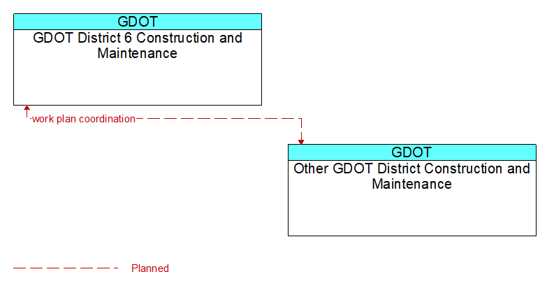 Context Diagram - Other GDOT District Construction and Maintenance