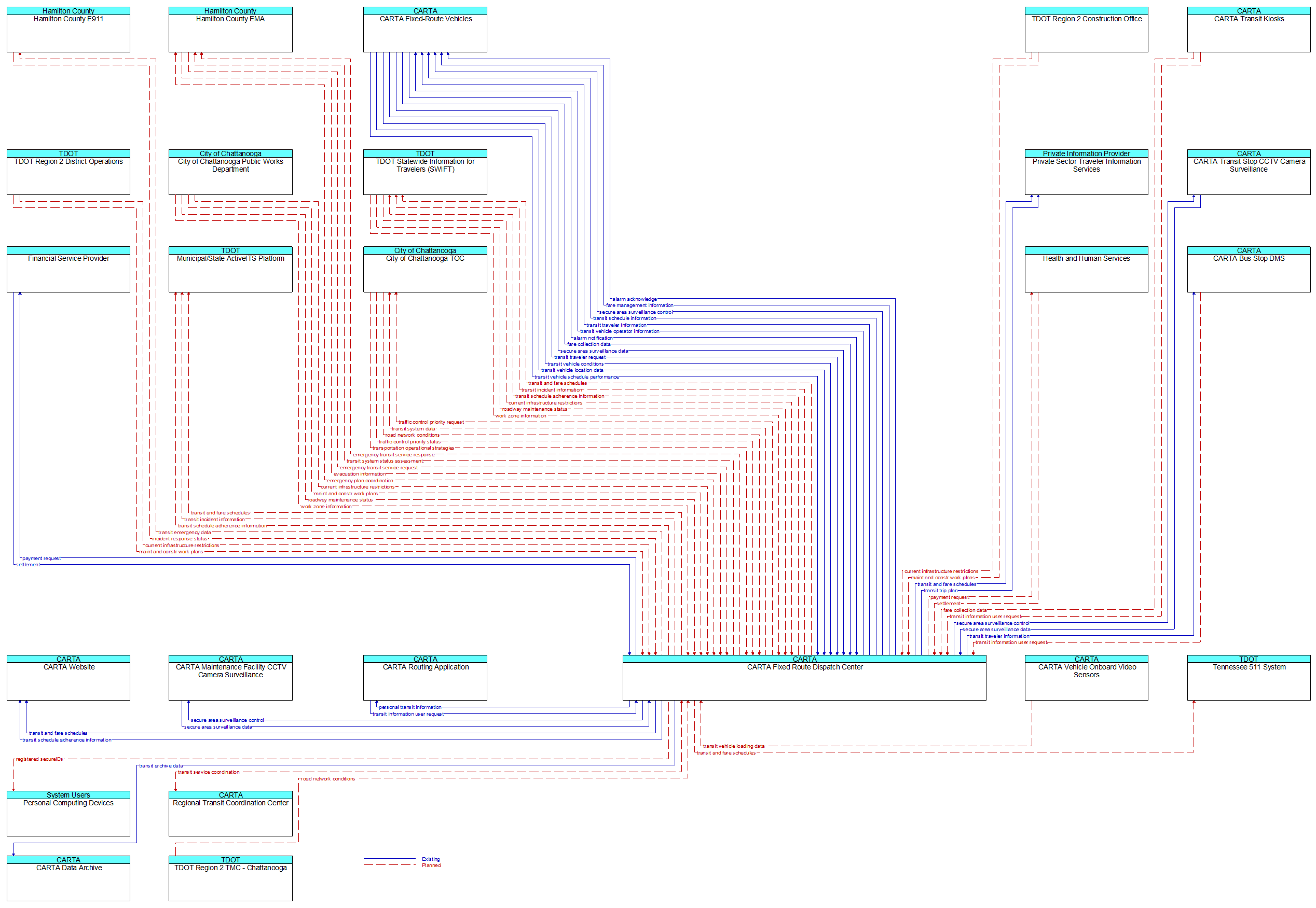 Context Diagram - CARTA Fixed Route Dispatch Center