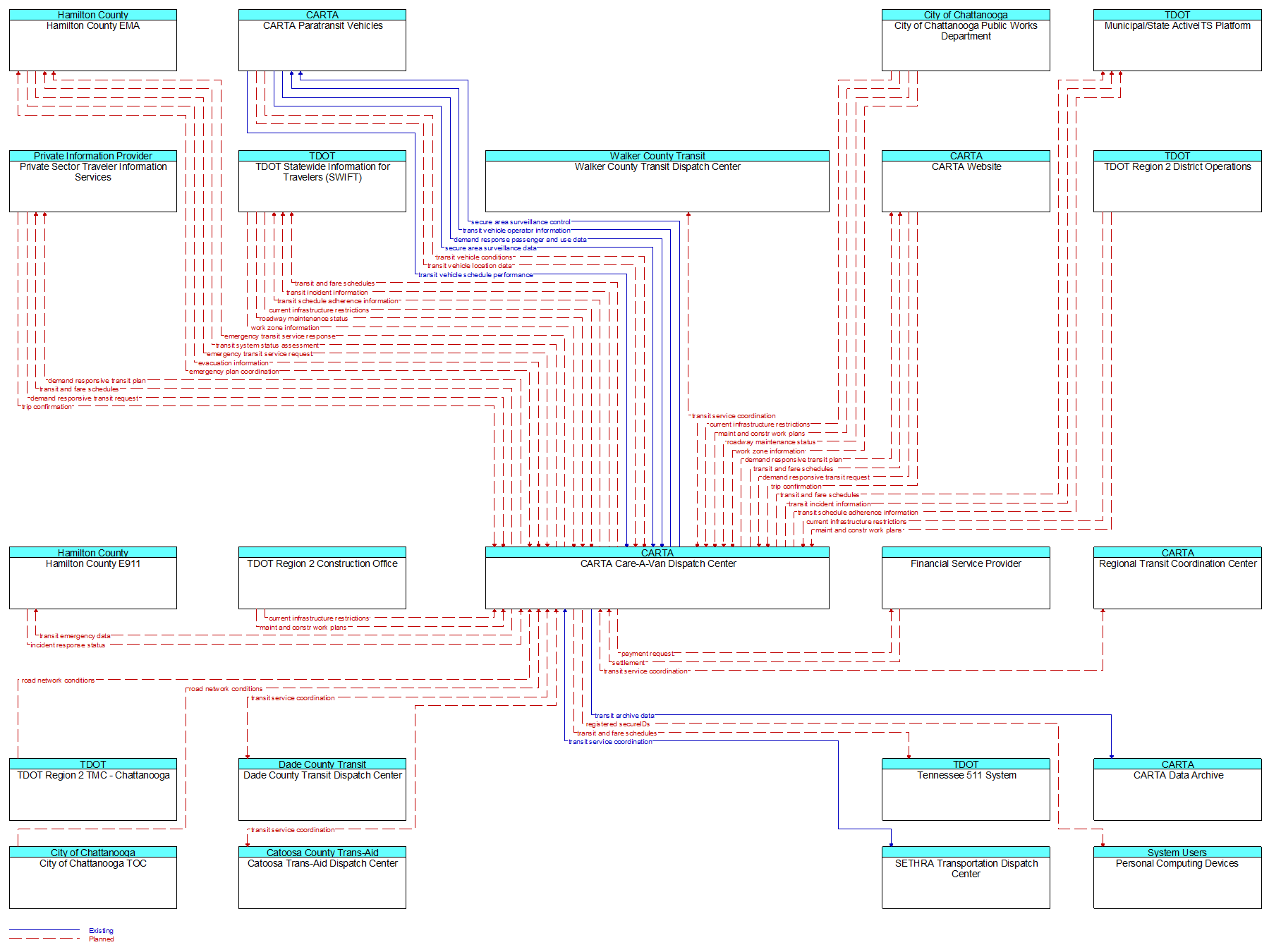 Context Diagram - CARTA Care-A-Van Dispatch Center