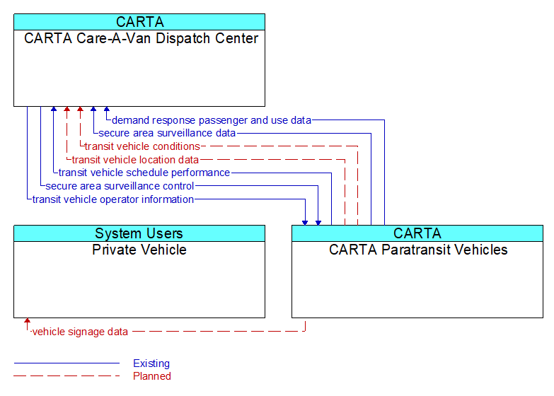 Context Diagram - CARTA Paratransit Vehicles