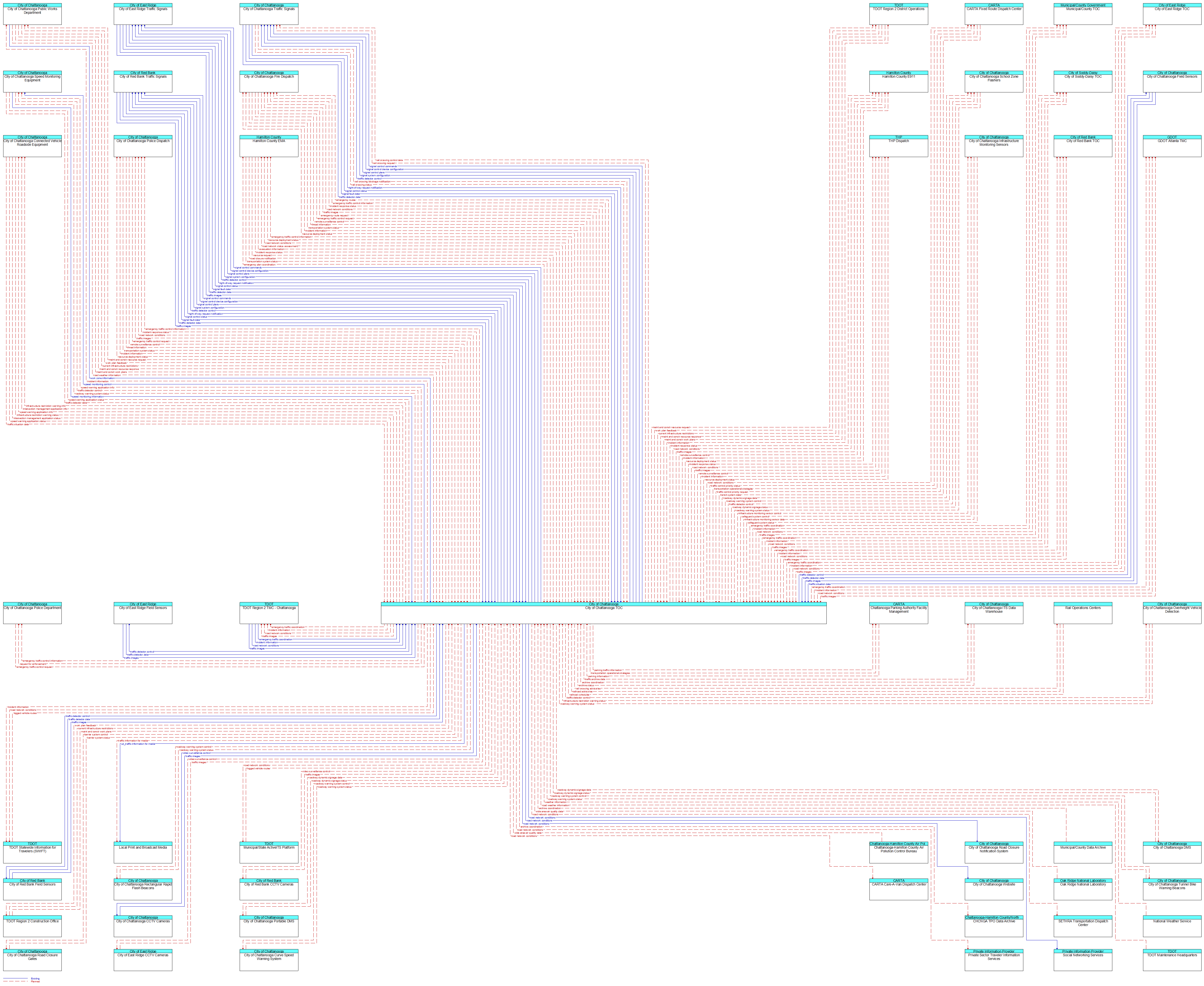 Context Diagram - City of Chattanooga TOC