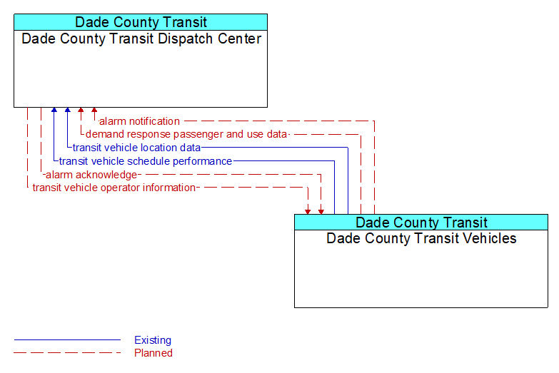 Context Diagram - Dade County Transit Vehicles