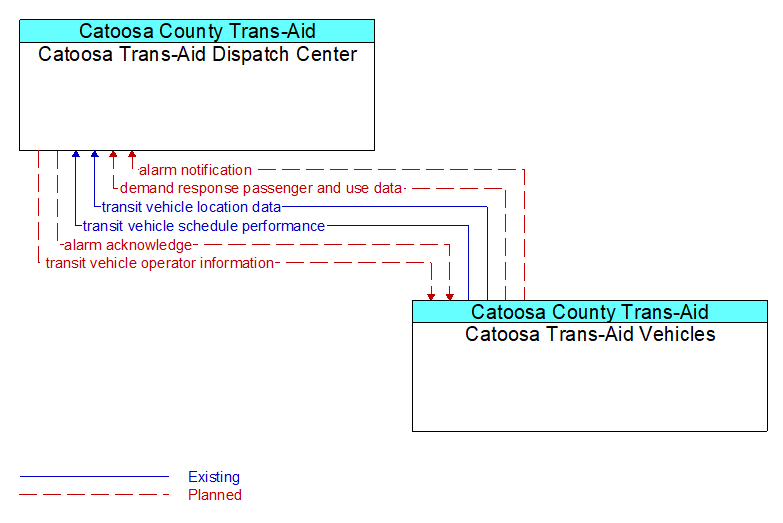 Context Diagram - Catoosa Trans-Aid Vehicles