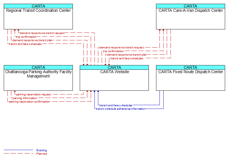 Context Diagram - CARTA Website