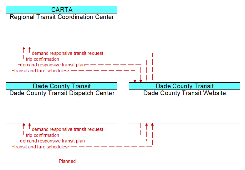 Context Diagram - Dade County Transit Website