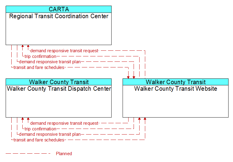 Context Diagram - Walker County Transit Website