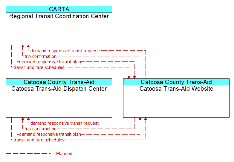 Context Diagram - Catoosa Trans-Aid Website