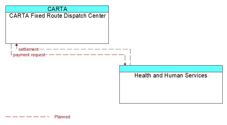 Context Diagram - Health and Human Services