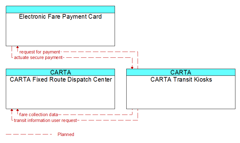 Context Diagram - CARTA Transit Kiosks