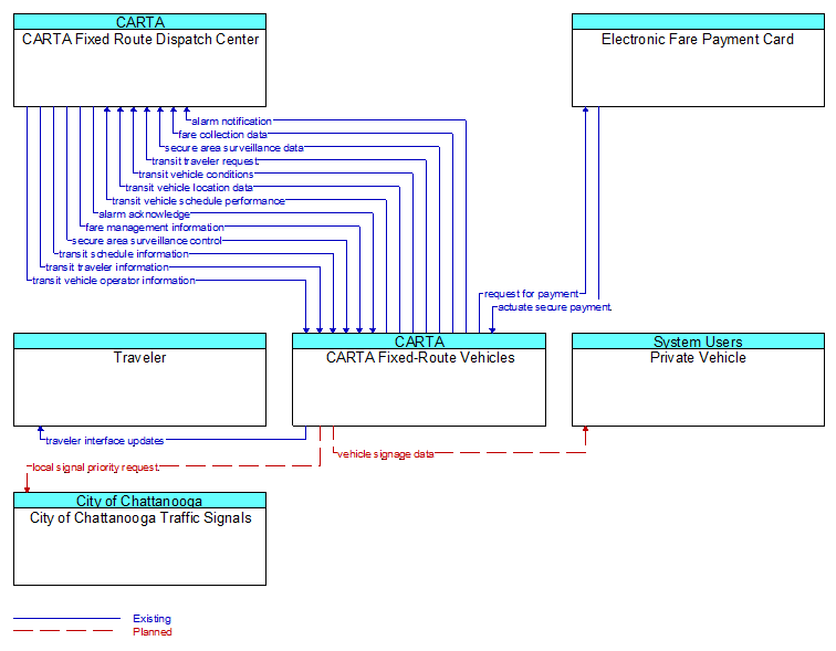 Context Diagram - CARTA Fixed-Route Vehicles