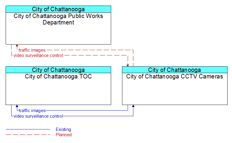 Context Diagram - City of Chattanooga CCTV Cameras