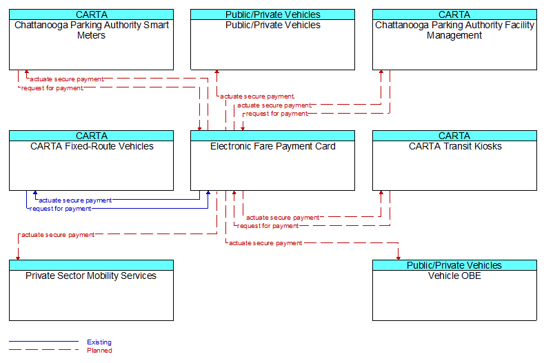 Context Diagram - Electronic Fare Payment Card