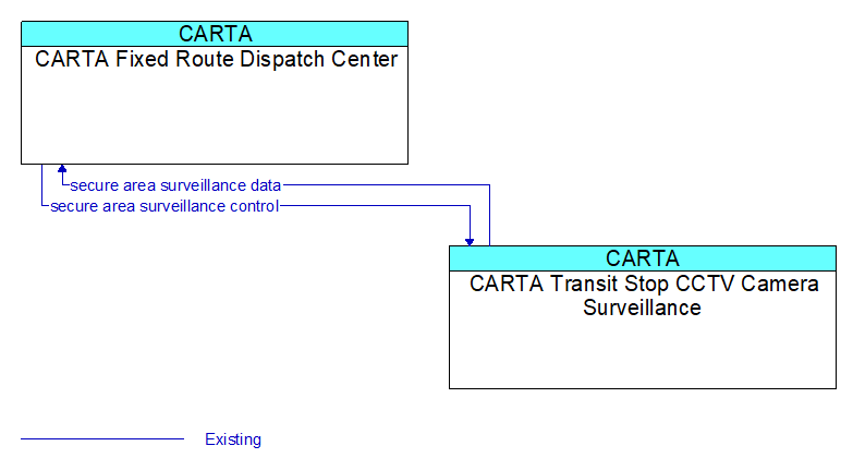 Context Diagram - CARTA Transit Stop CCTV Camera Surveillance