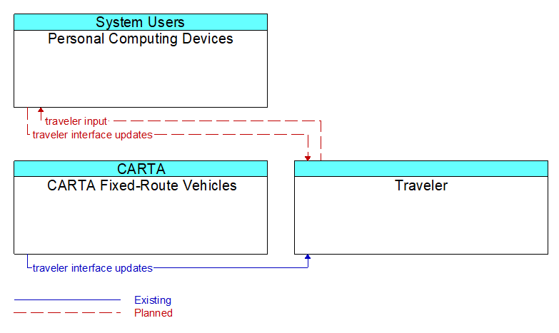 Context Diagram - Traveler