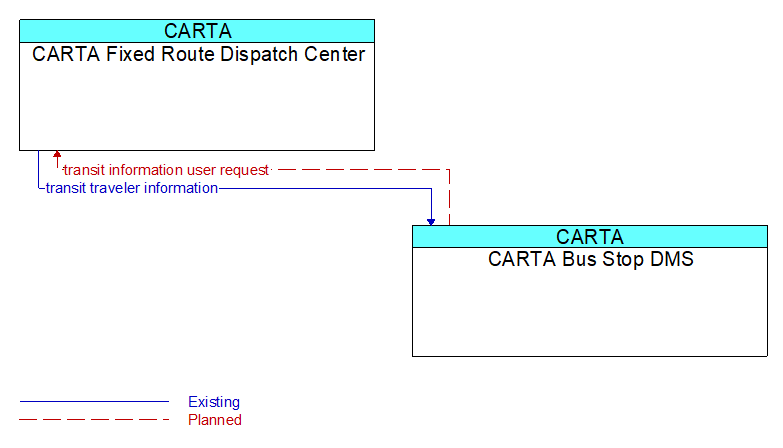 Context Diagram - CARTA Bus Stop DMS