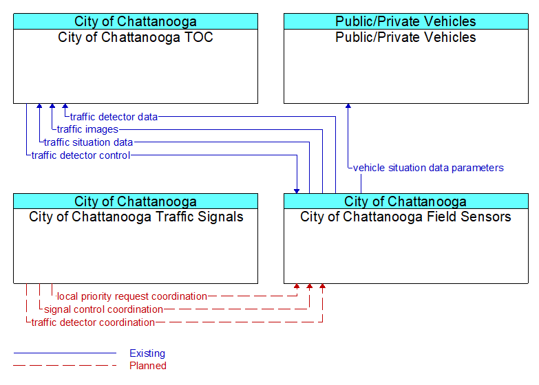 Context Diagram - City of Chattanooga Field Sensors