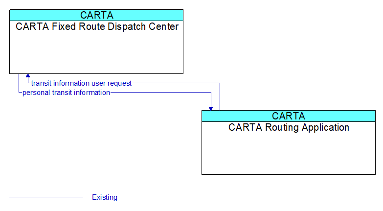 Context Diagram - CARTA Routing Application