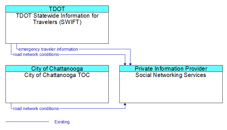 Context Diagram - Social Networking Services