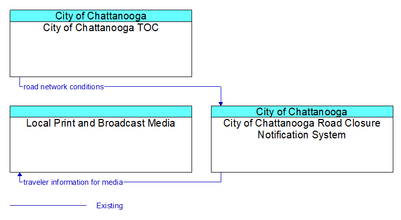 Context Diagram - City of Chattanooga Road Closure Notification System