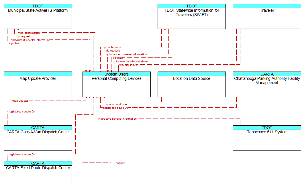 Context Diagram - Personal Computing Devices