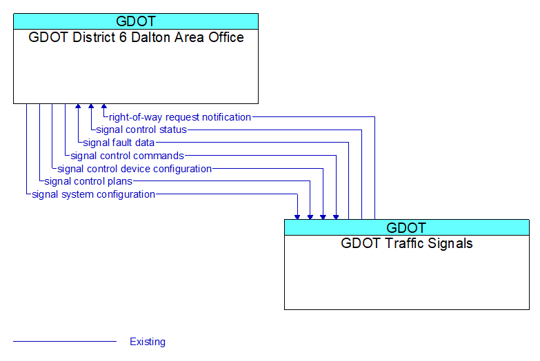 Context Diagram - GDOT District 6 Dalton Area Office