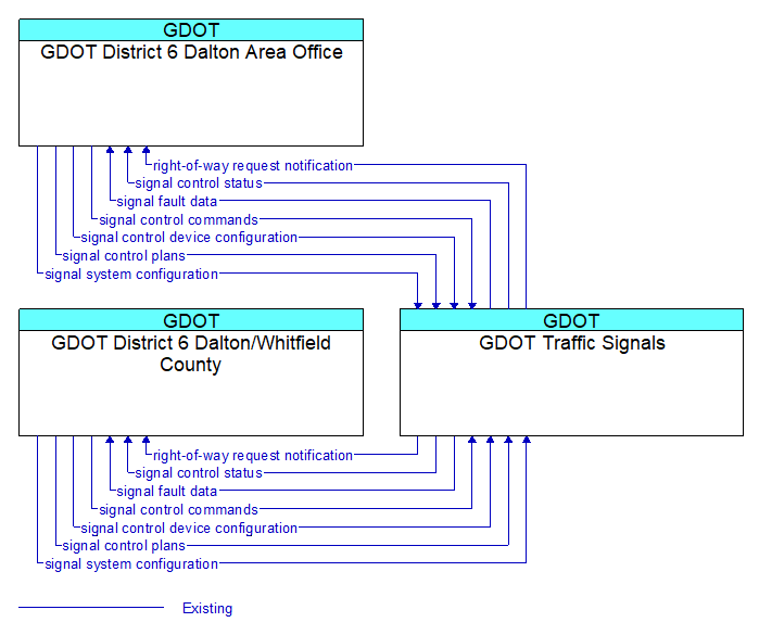 Context Diagram - GDOT Traffic Signals