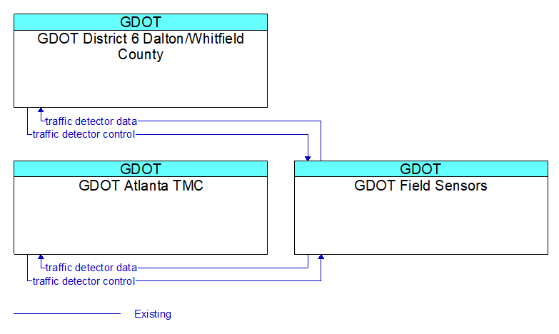 Context Diagram - GDOT Field Sensors