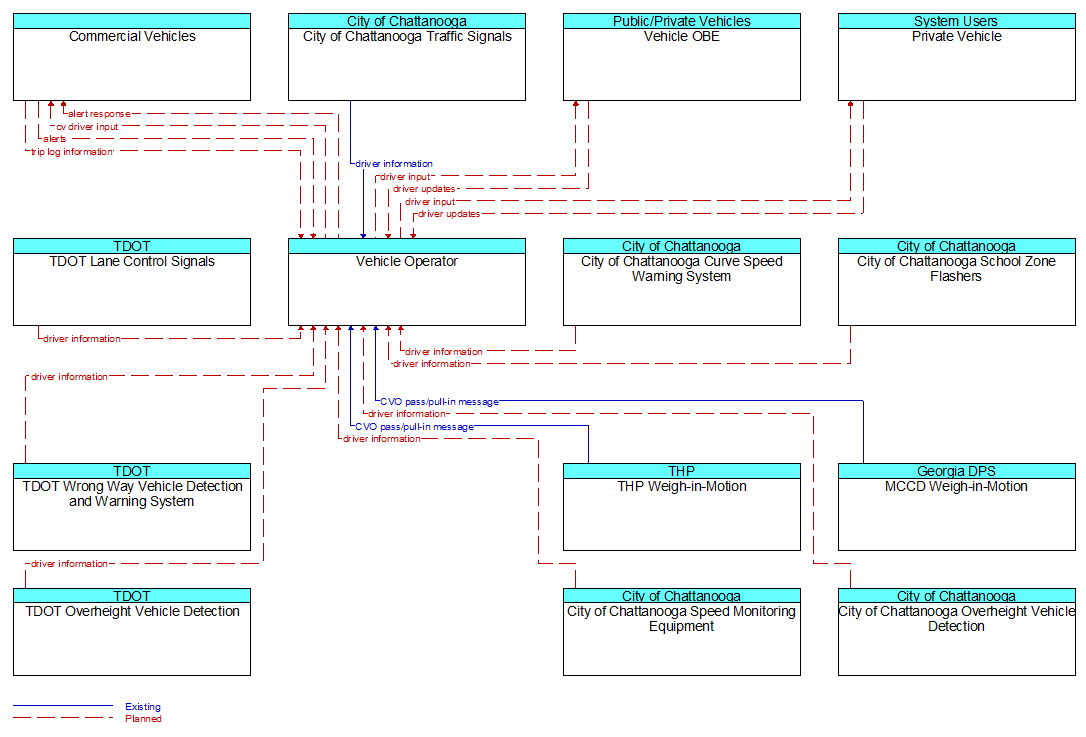 Context Diagram - Vehicle Operator