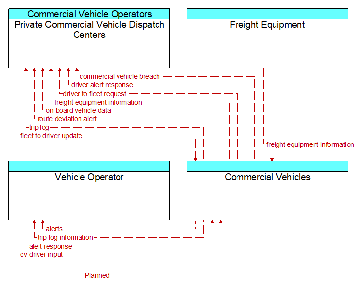 Context Diagram - Commercial Vehicles