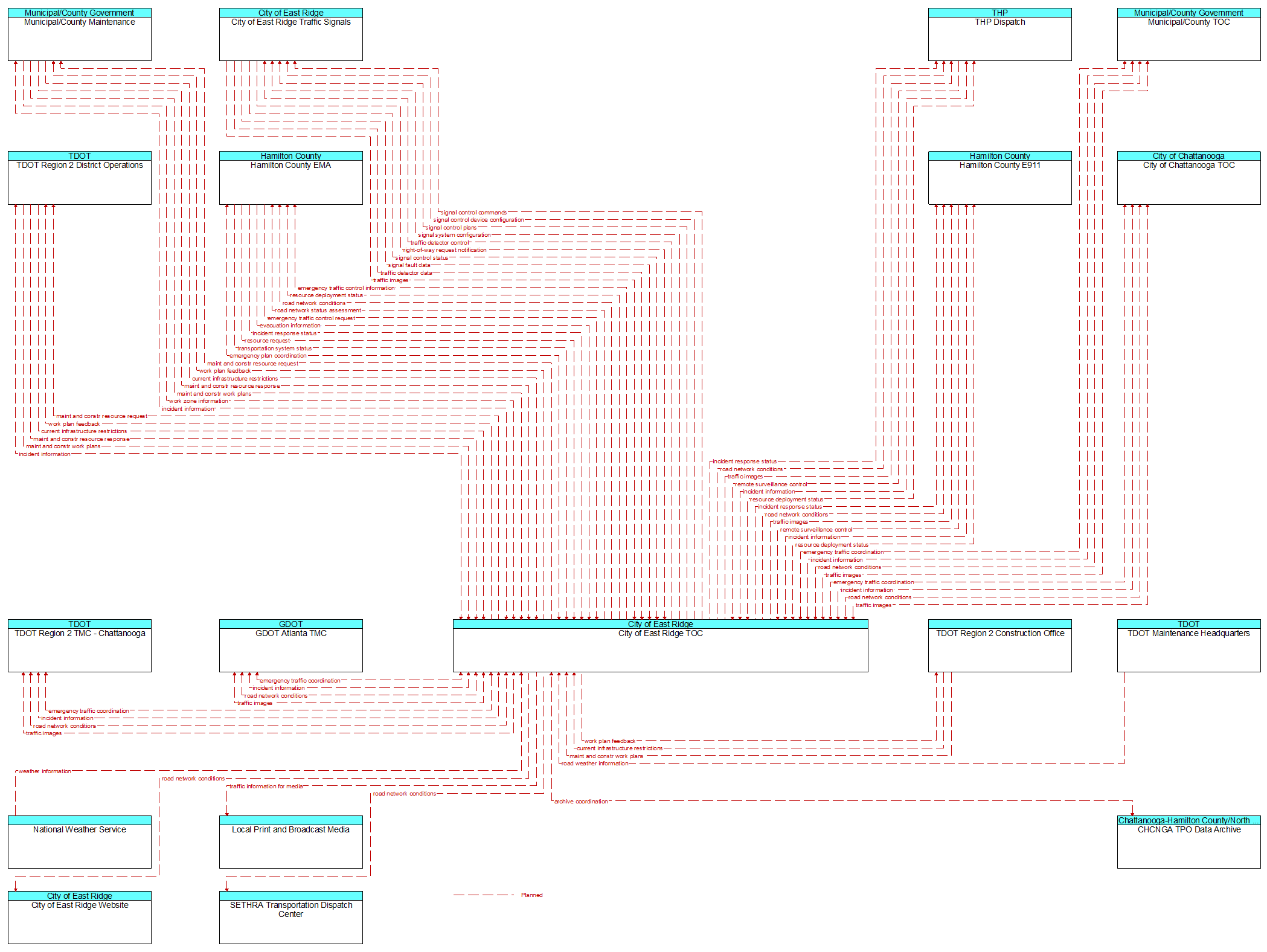 Context Diagram - City of East Ridge TOC