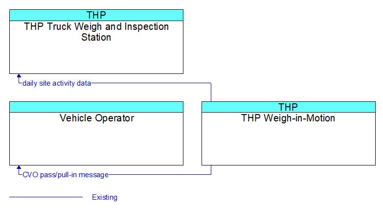 Context Diagram - THP Weigh-in-Motion