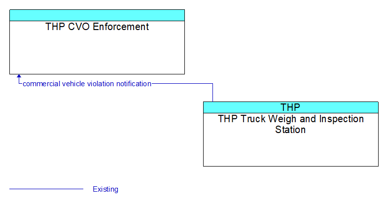 Context Diagram - THP CVO Enforcement