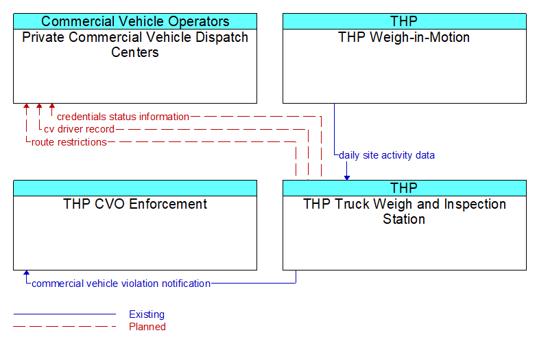 Context Diagram - THP Truck Weigh and Inspection Station