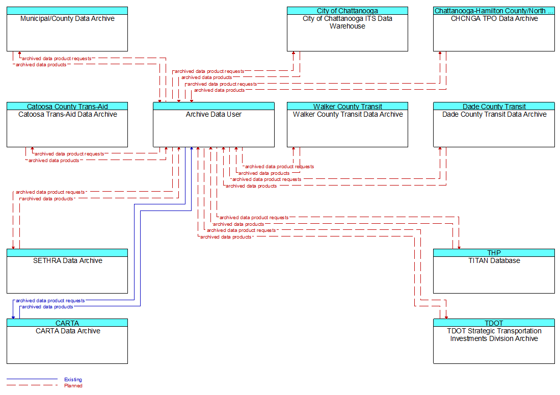 Context Diagram - Archive Data User