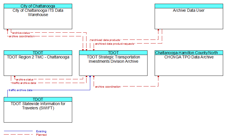 Context Diagram - TDOT Strategic Transportation Investments Division Archive