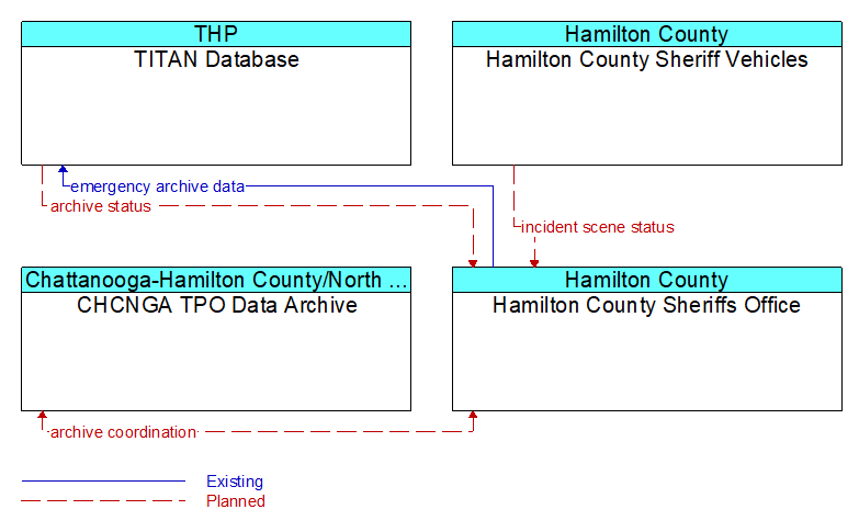 Context Diagram - Hamilton County Sheriffs Office