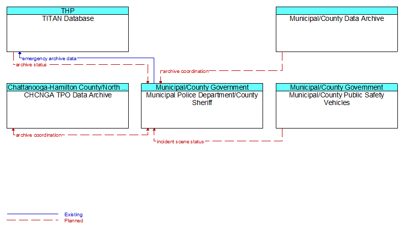 Context Diagram - Municipal Police Department/County Sheriff