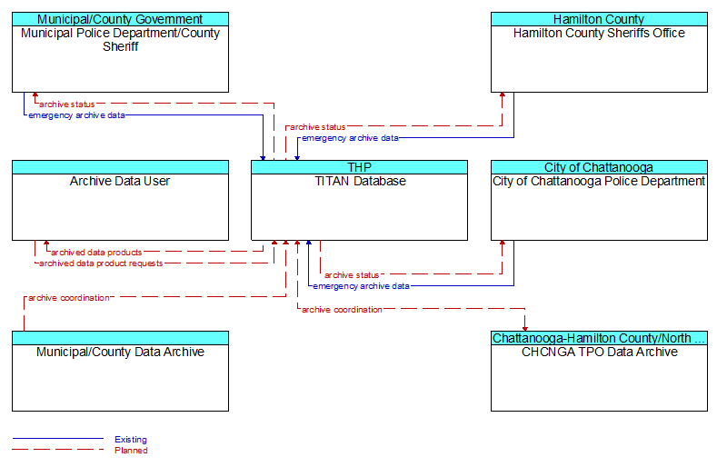 Context Diagram - TITAN Database