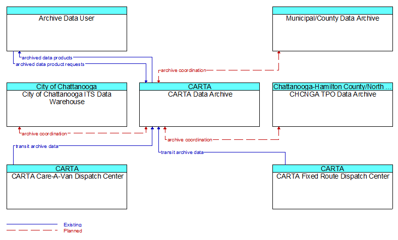 Context Diagram - CARTA Data Archive