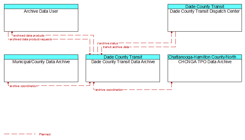 Context Diagram - Dade County Transit Data Archive