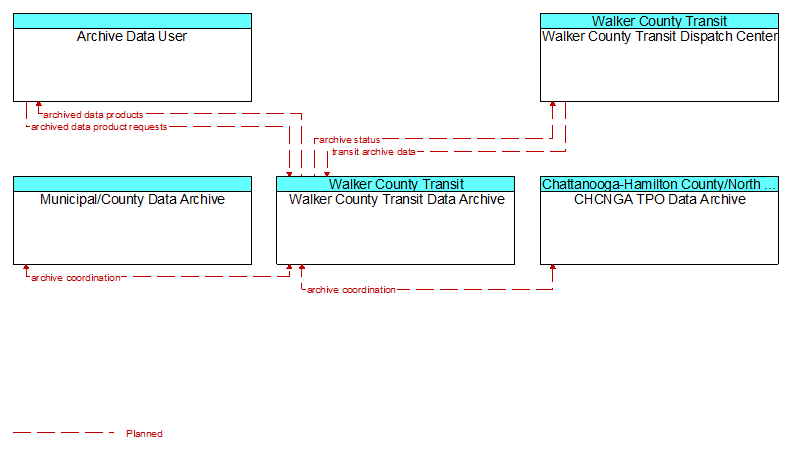 Context Diagram - Walker County Transit Data Archive