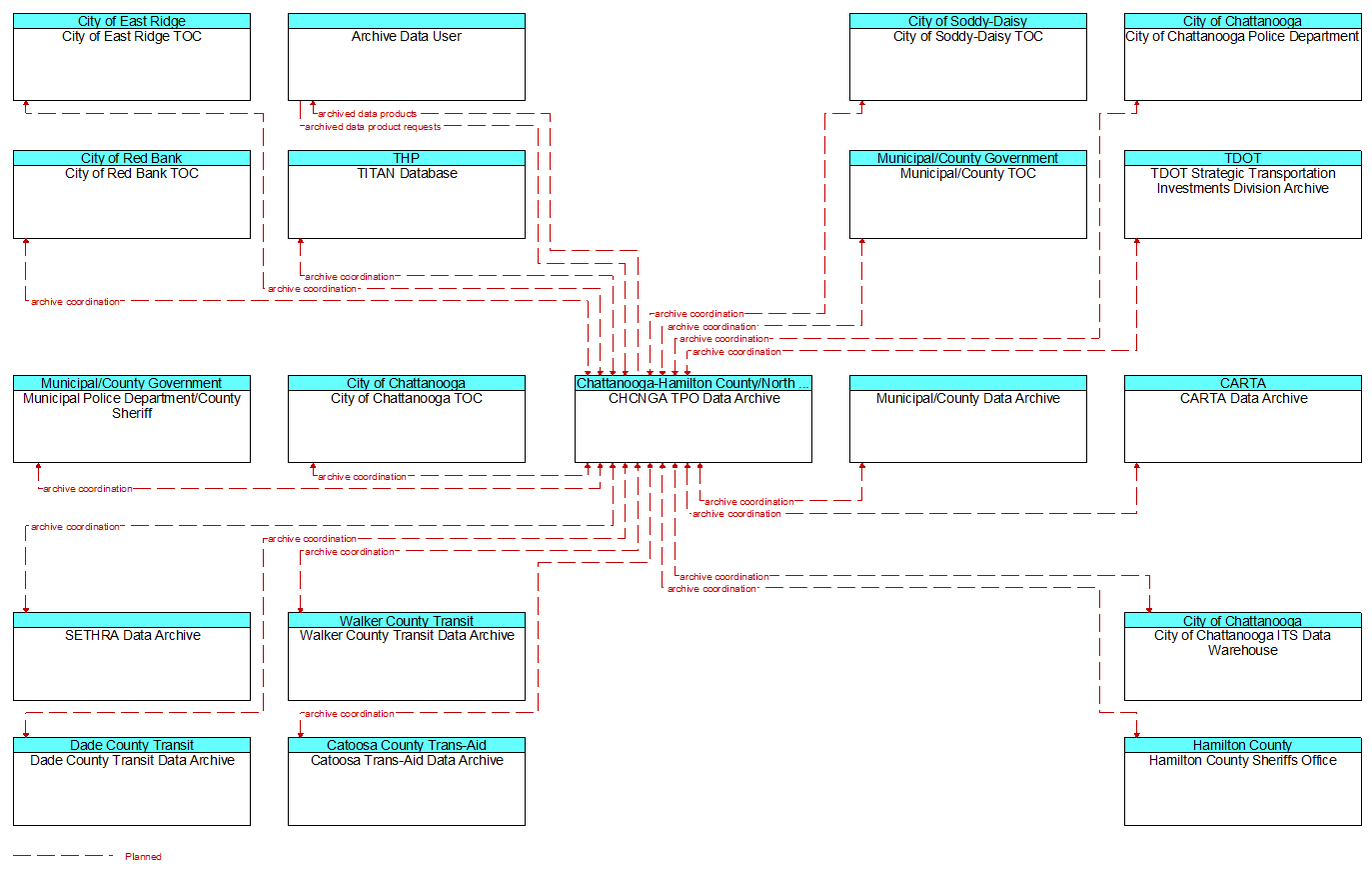 Context Diagram - CHCNGA TPO Data Archive