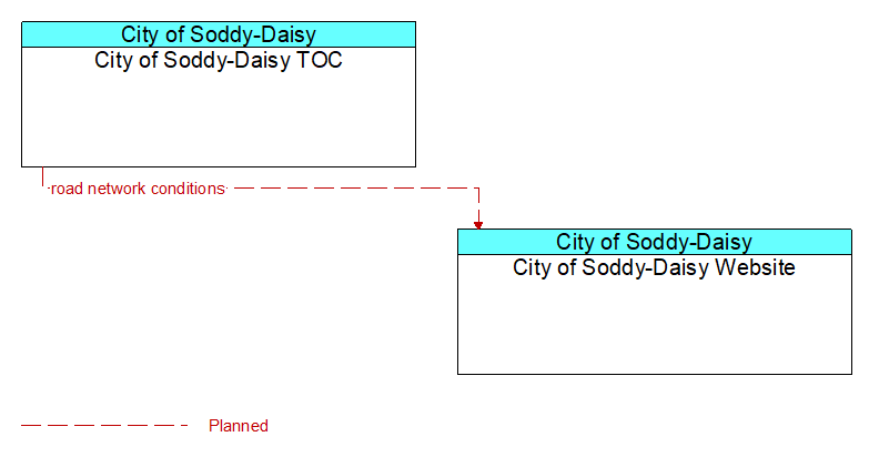 Context Diagram - City of Soddy-Daisy Website