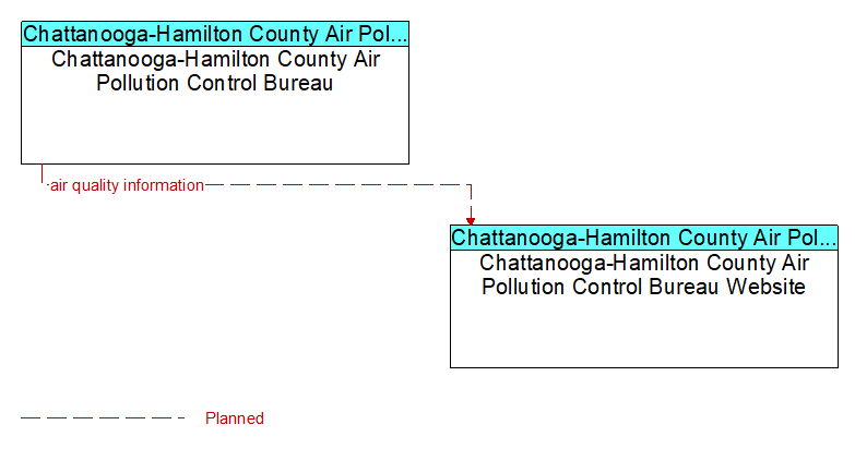 Context Diagram - Chattanooga-Hamilton County Air Pollution Control Bureau Website